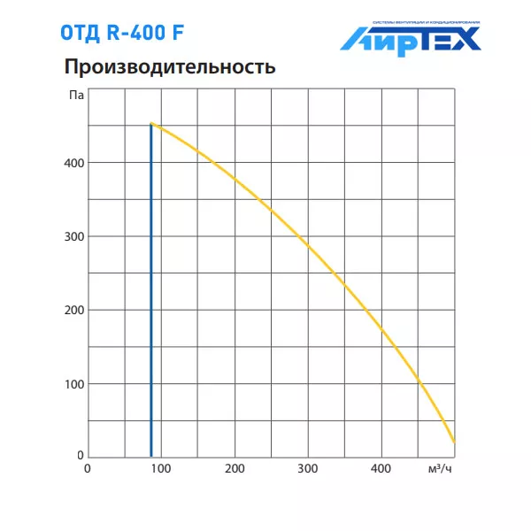 Komfovent ОТД R-400 F E R1/L1 M5/M5 GTC L/A график производительности