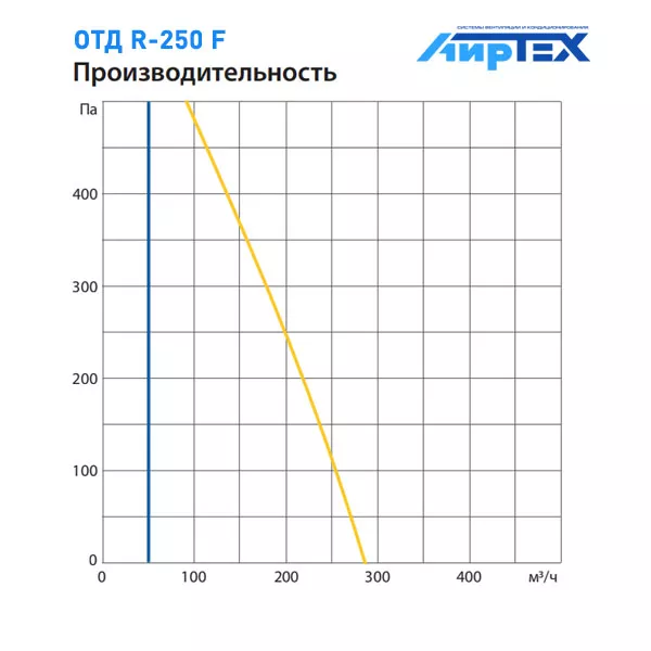 Komfovent ОТД R-250 F E R1/L1 M5/M5 GTC L/A график производительности