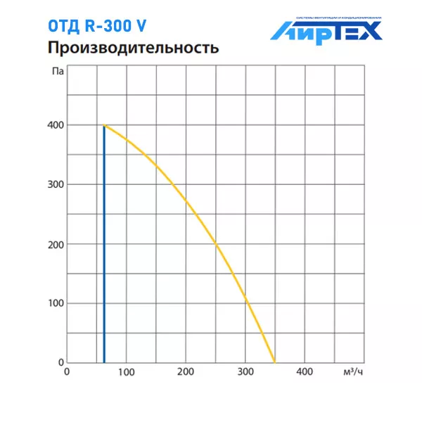 Komfovent R-300 V W/DH R1/L1 M5/M5 GTC L/A график производительности