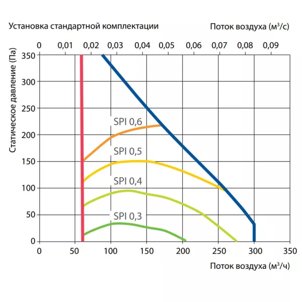 Komfovent Domekt R 200 V HE L/A F7/M5 график производительности