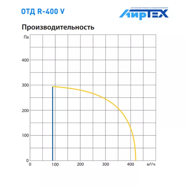 Komfovent R-400 V E R1/L1 F7/M5 GTC L/A график производительности