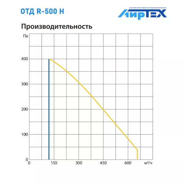 Komfovent R-500 H E R1/L1 M5/M5 GTC L/A график производительности