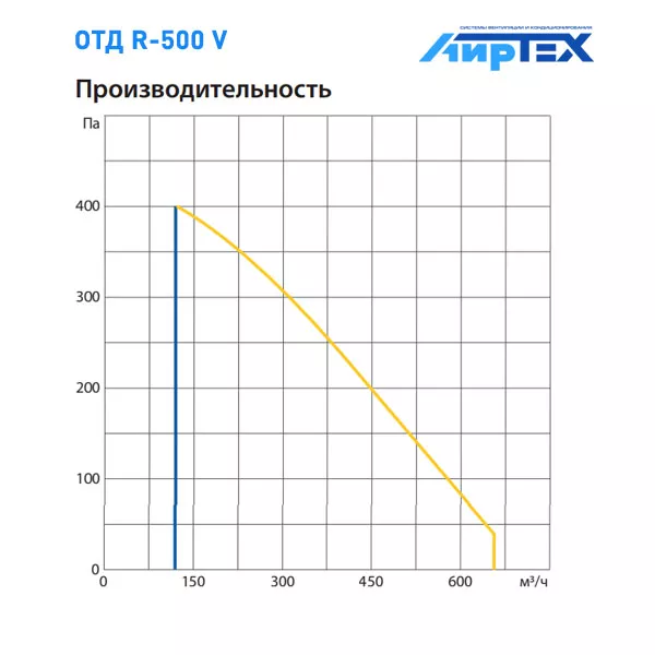 Komfovent R-500 V E R1/L1 F7/M5 GTC L/A график производительности