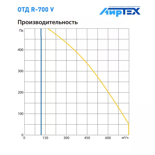 Komfovent R-700 V E R1/L1 M5/M5 GTC L/A график производительности