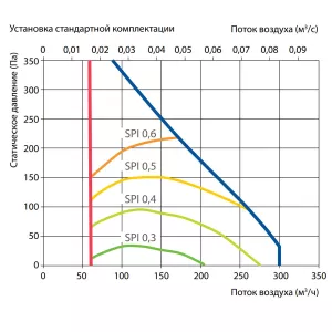 Komfovent Domekt R 200 V HE L/A F7/M5 график производительности