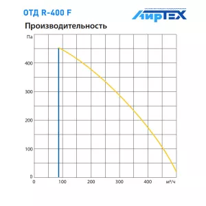 Komfovent ОТД R-400 F W/DH R1/L1 M5/M5 GTC L/A график производительности