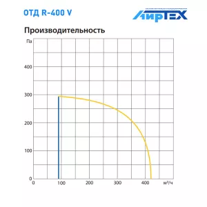 Komfovent R-400 V W/DH R1/L1 F7/M5 GTC L/A график производительности