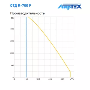 Komfovent ОТД R-700 F E R1/L1 F7/M5 GTC L/A график производительности
