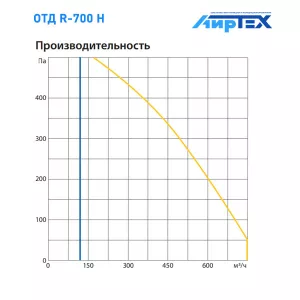 Komfovent R-700 H E R1/L1 F7/M5 GTC L/A график производительности
