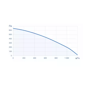 Turkov Zenit HECO V 900 E - график статического давления