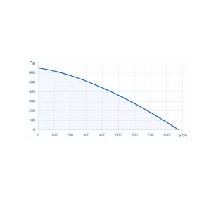 Zenit Standart X 700 1,5/3E - график статического давления