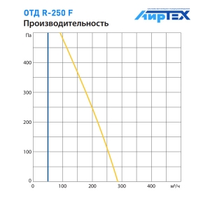 Komfovent ОТД R-250 F E R1/L1 F7/M5 GTC L/A график производительности