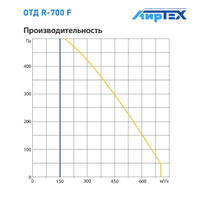 Komfovent ОТД R-700 F E R1/L1 M5/M5 GTC L/A график производительности